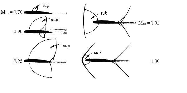 What happens if you fly twice as fast as sound? What happens if you fly twice as fast as sound?