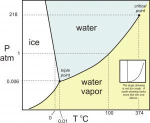 op hoeveel graden kookt water op hoeveel graden kookt water