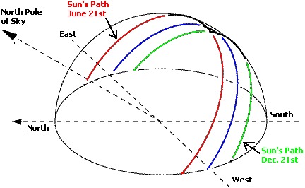 Does the sun always rise in the east?