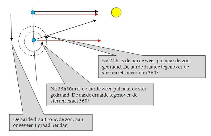 What is the difference between a starry day and a solar day. And how come a day actually lasts exactly 23h 56min? What is the difference between a starry day and a solar day. And how come a day actually lasts exactly 23h 56min?