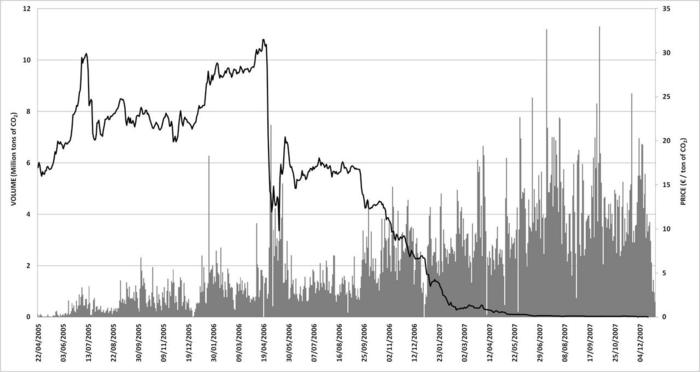 The European emission allowance market had collapsed during difficult economic times in 2006.  Why hasn’t this happened from 2010 to now, under the apparently same scenario?
