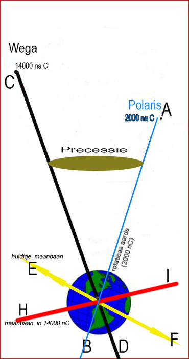Earth’s axis and lunar orbit precession