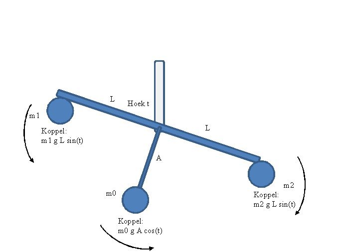 Why is it that a balance with greater mass in the left shell than in the right shell only deflects slightly to the left and not always completely?