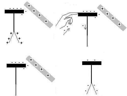 If you ground an electroscope close to a positive rod, do the electrons leave?