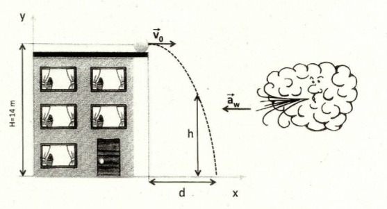 If a ball rolls off a roof 14 meters high and has a speed of 3.6 m/s when leaving the roof, how far from the building does the ball land on the ground? If a ball rolls off a roof 14 meters high and has a speed of 3.6 m/s when leaving the roof, how far from the building does the ball land on the ground?