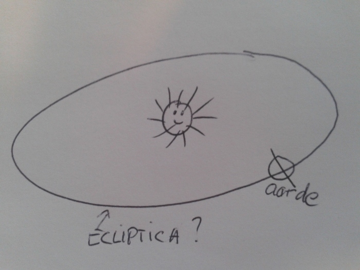 Is the ecliptic the same as the Earth’s orbit around the sun?