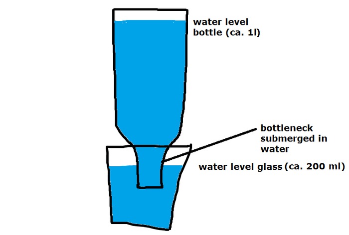 Why does the water level of the glass not rise in this experiment? Why does the water level of the glass not rise in this experiment?