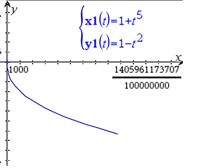 How do I determine the equation of the tangents in the points in this exercise? How do I determine the equation of the tangents in the points in this exercise?