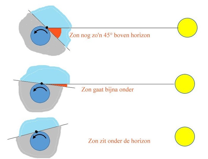 What we see as sunset is that eventually the earth sinking? What we see as sunset is that eventually the earth sinking?